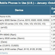 iPhone, Meet Razr: The Ten Most Popular Phones in the Country